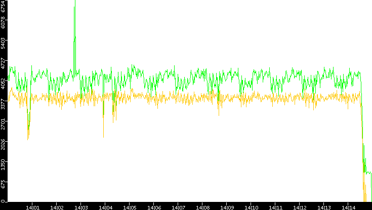 Entropy of Port vs. Time