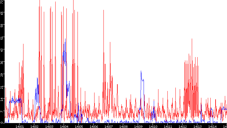 Nb. of Packets vs. Time