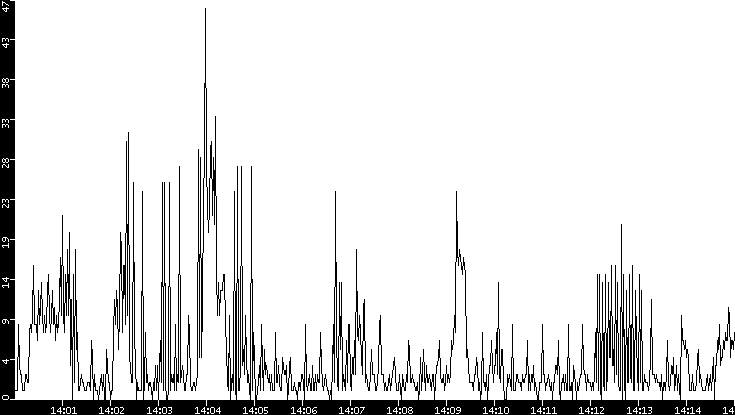 Throughput vs. Time