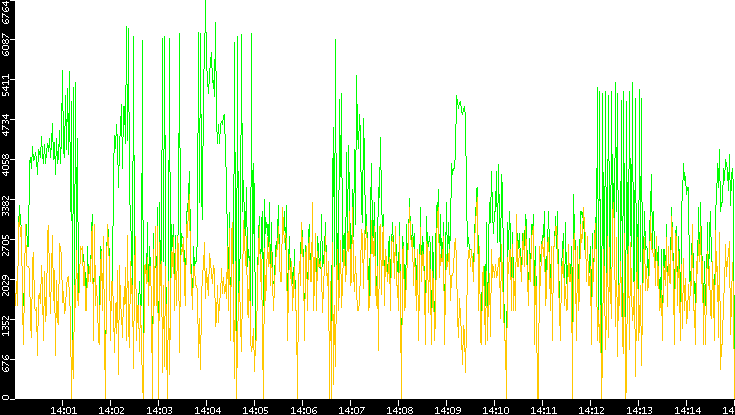 Entropy of Port vs. Time