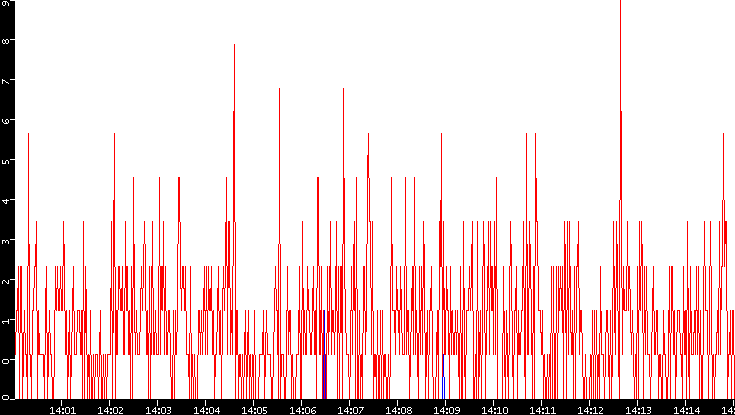 Nb. of Packets vs. Time