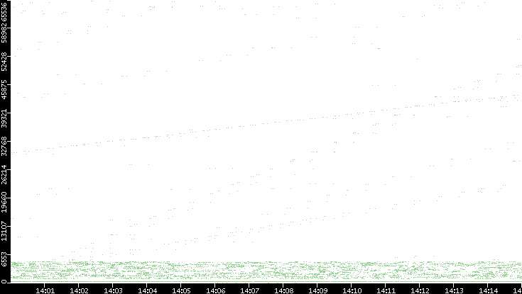 Dest. Port vs. Time