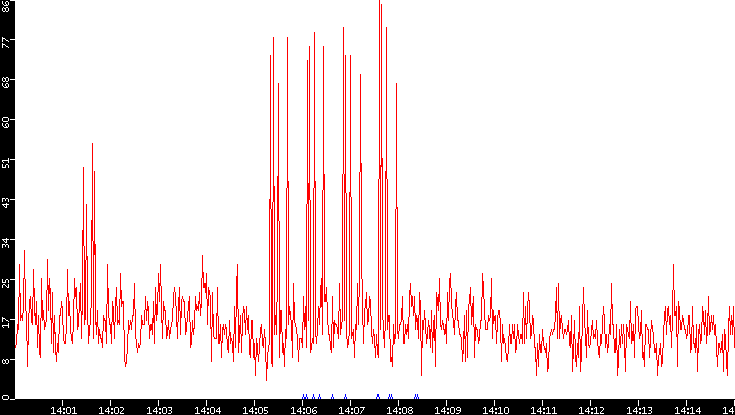 Nb. of Packets vs. Time