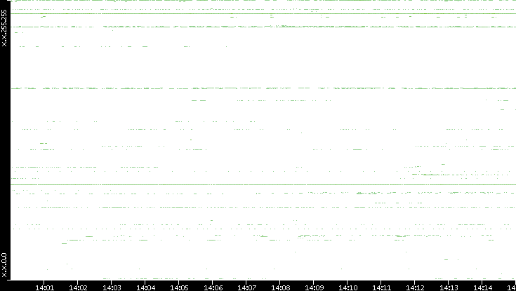 Dest. IP vs. Time