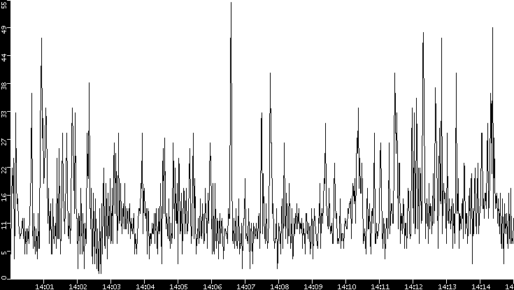 Throughput vs. Time