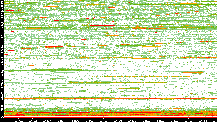 Dest. Port vs. Time