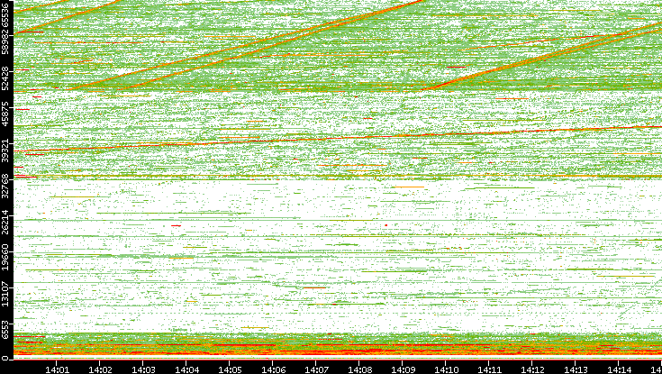 Src. Port vs. Time