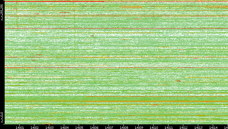 Dest. IP vs. Time