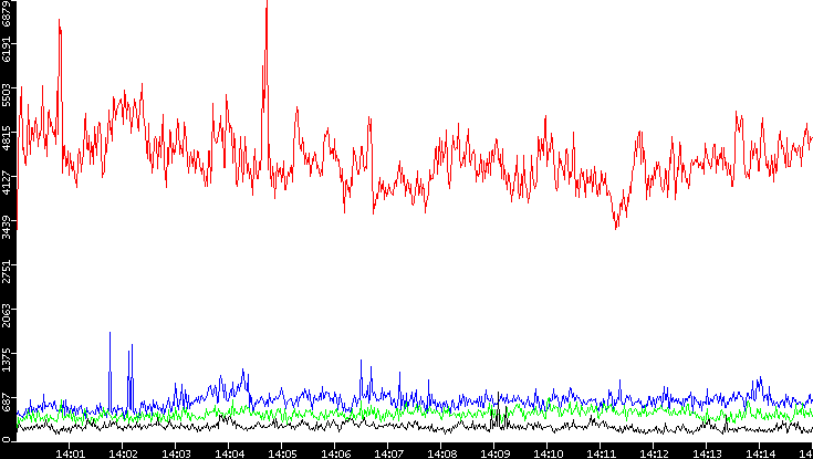 Nb. of Packets vs. Time