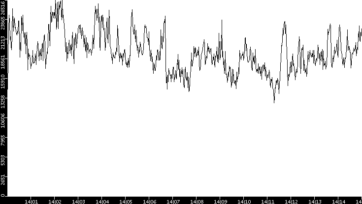 Throughput vs. Time