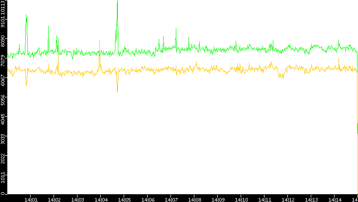 Entropy of Port vs. Time