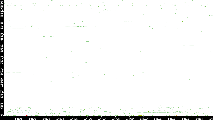 Src. Port vs. Time