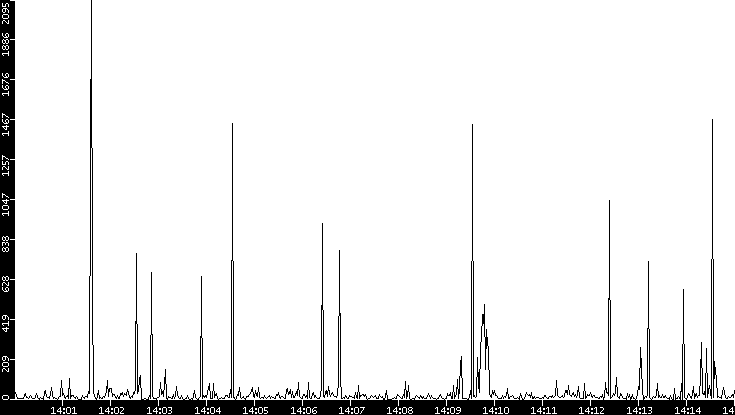 Throughput vs. Time