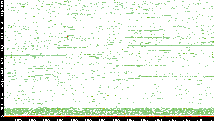 Dest. Port vs. Time