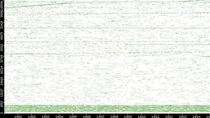 Src. Port vs. Time