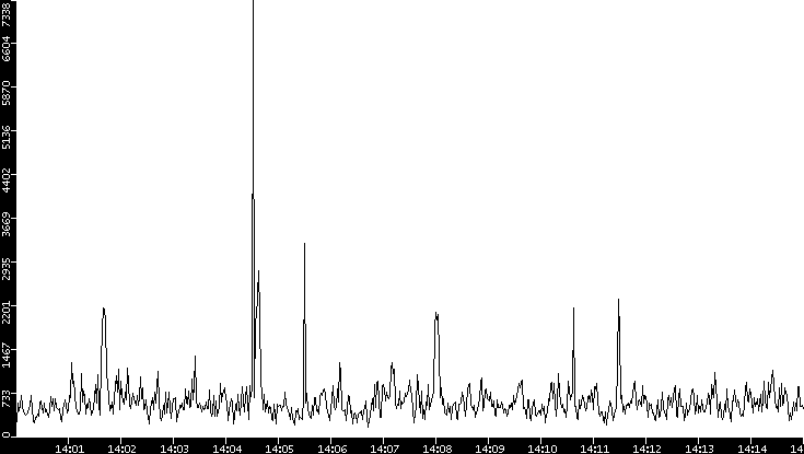 Throughput vs. Time