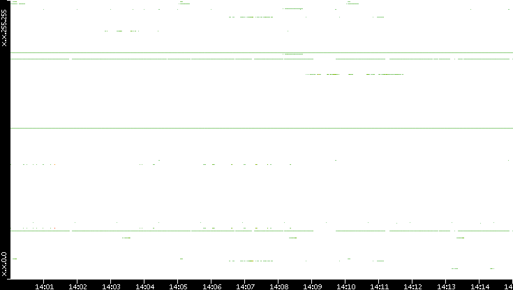 Dest. IP vs. Time