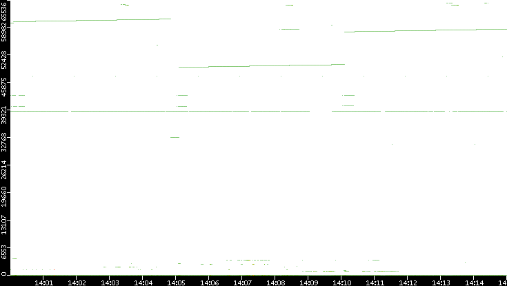 Dest. Port vs. Time