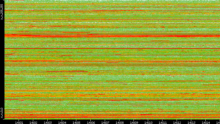 Src. IP vs. Time