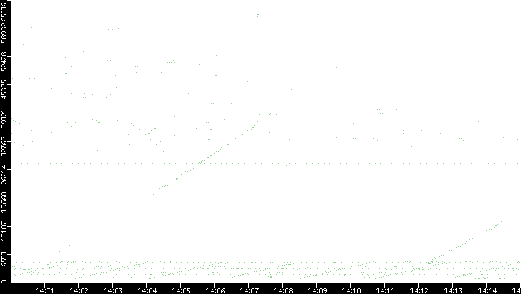 Dest. Port vs. Time