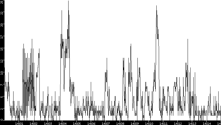 Throughput vs. Time