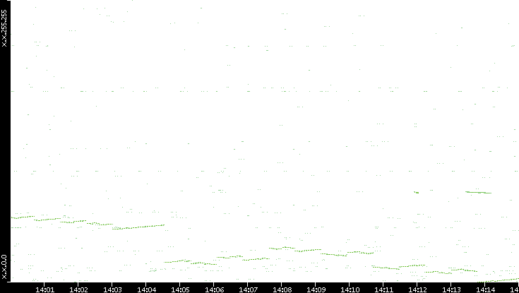 Dest. IP vs. Time