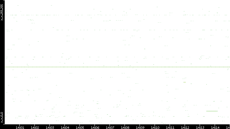 Src. IP vs. Time