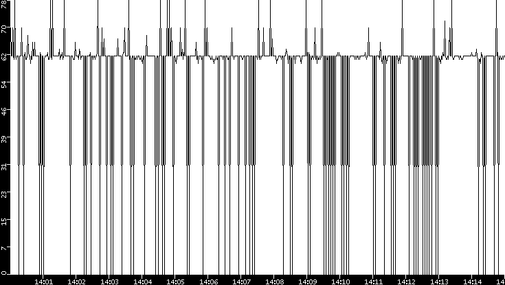 Average Packet Size vs. Time