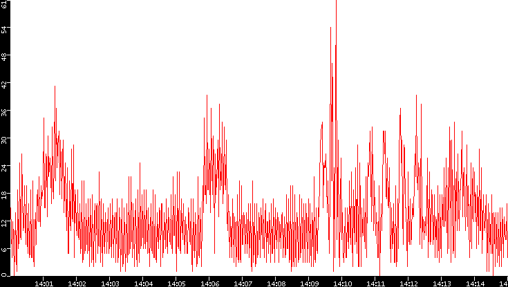 Nb. of Packets vs. Time