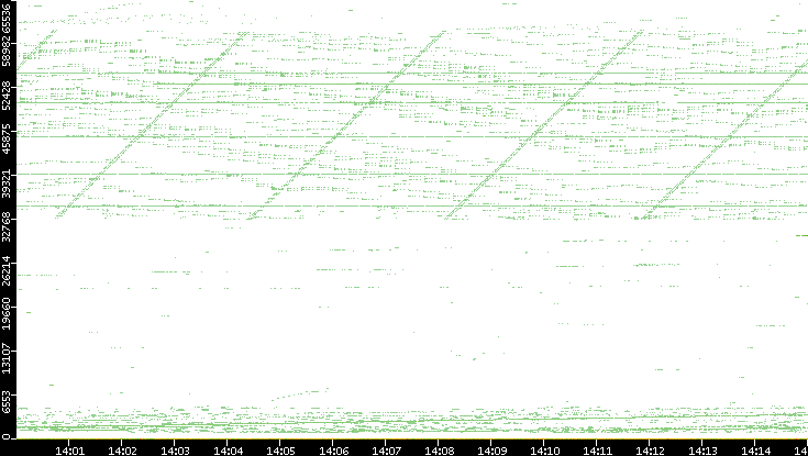 Src. Port vs. Time