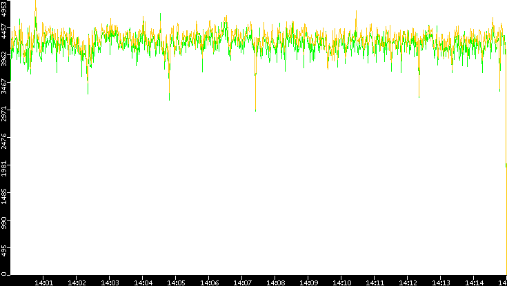 Entropy of Port vs. Time