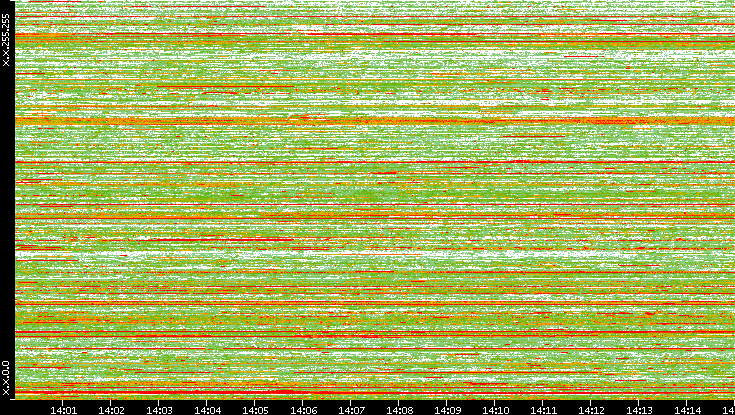 Dest. IP vs. Time