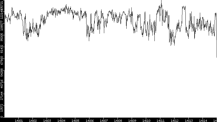 Throughput vs. Time