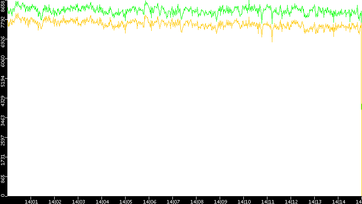 Entropy of Port vs. Time