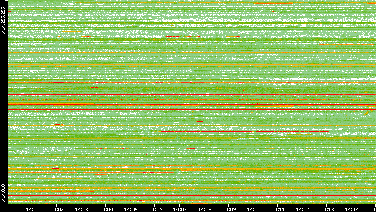 Dest. IP vs. Time