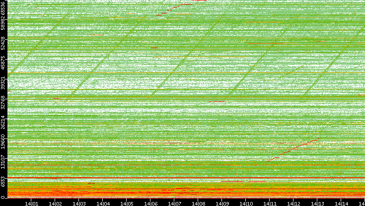 Dest. Port vs. Time