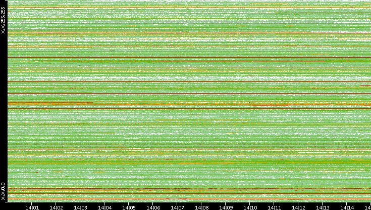 Src. IP vs. Time