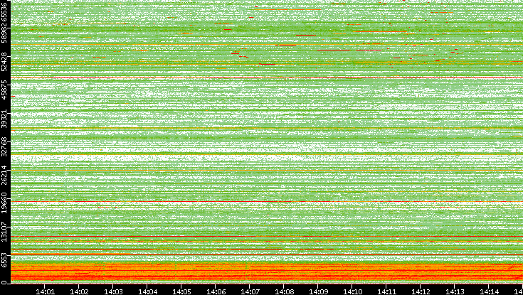 Src. Port vs. Time