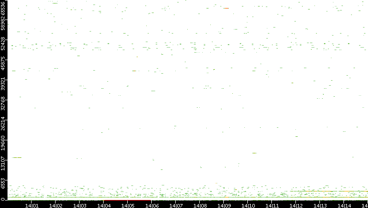 Dest. Port vs. Time