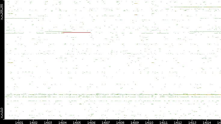 Src. IP vs. Time