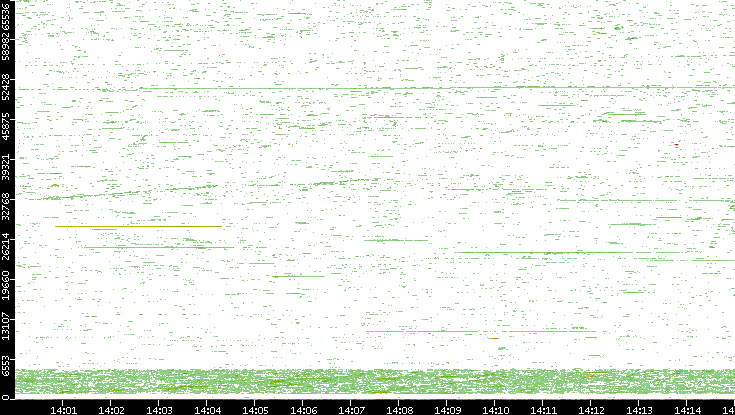 Dest. Port vs. Time