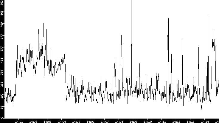 Average Packet Size vs. Time