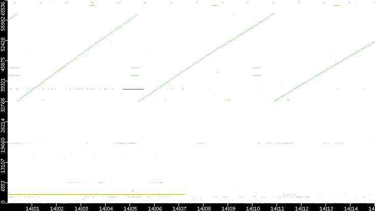 Dest. Port vs. Time