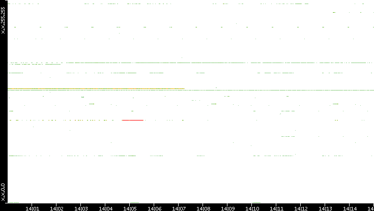 Src. IP vs. Time