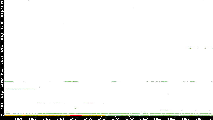 Src. Port vs. Time