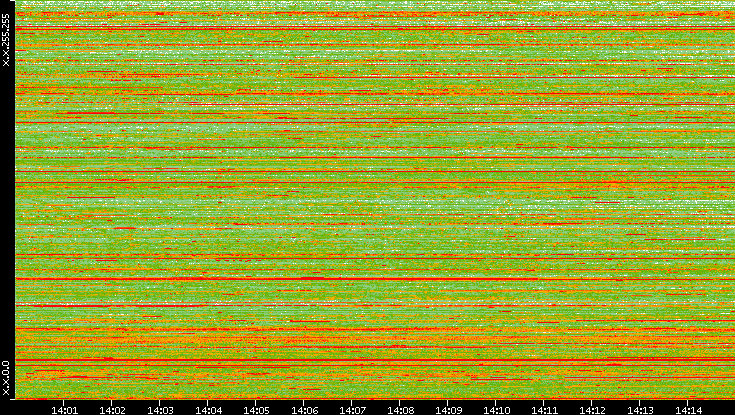 Dest. IP vs. Time