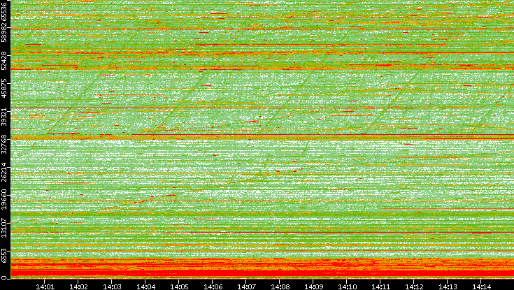 Dest. Port vs. Time