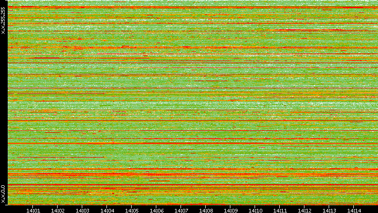 Src. IP vs. Time