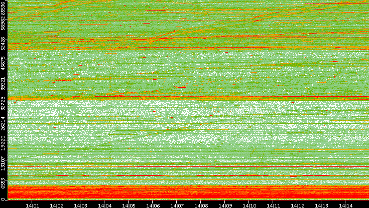 Src. Port vs. Time