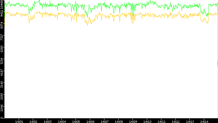 Entropy of Port vs. Time